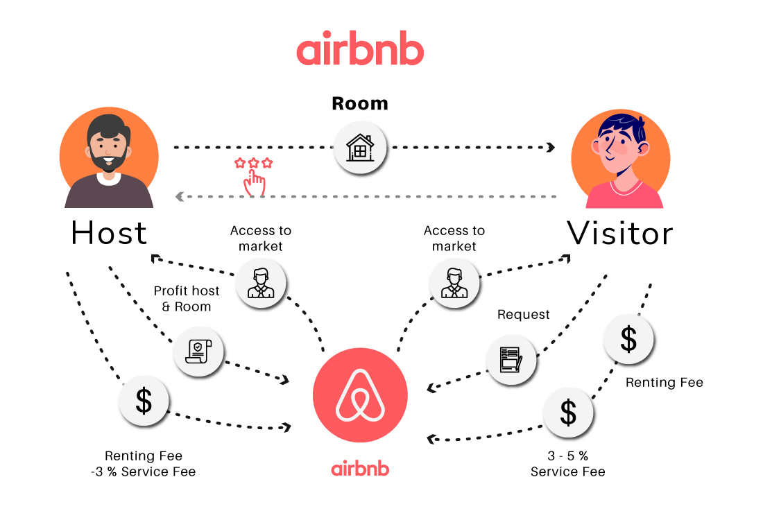 Airbnb working model