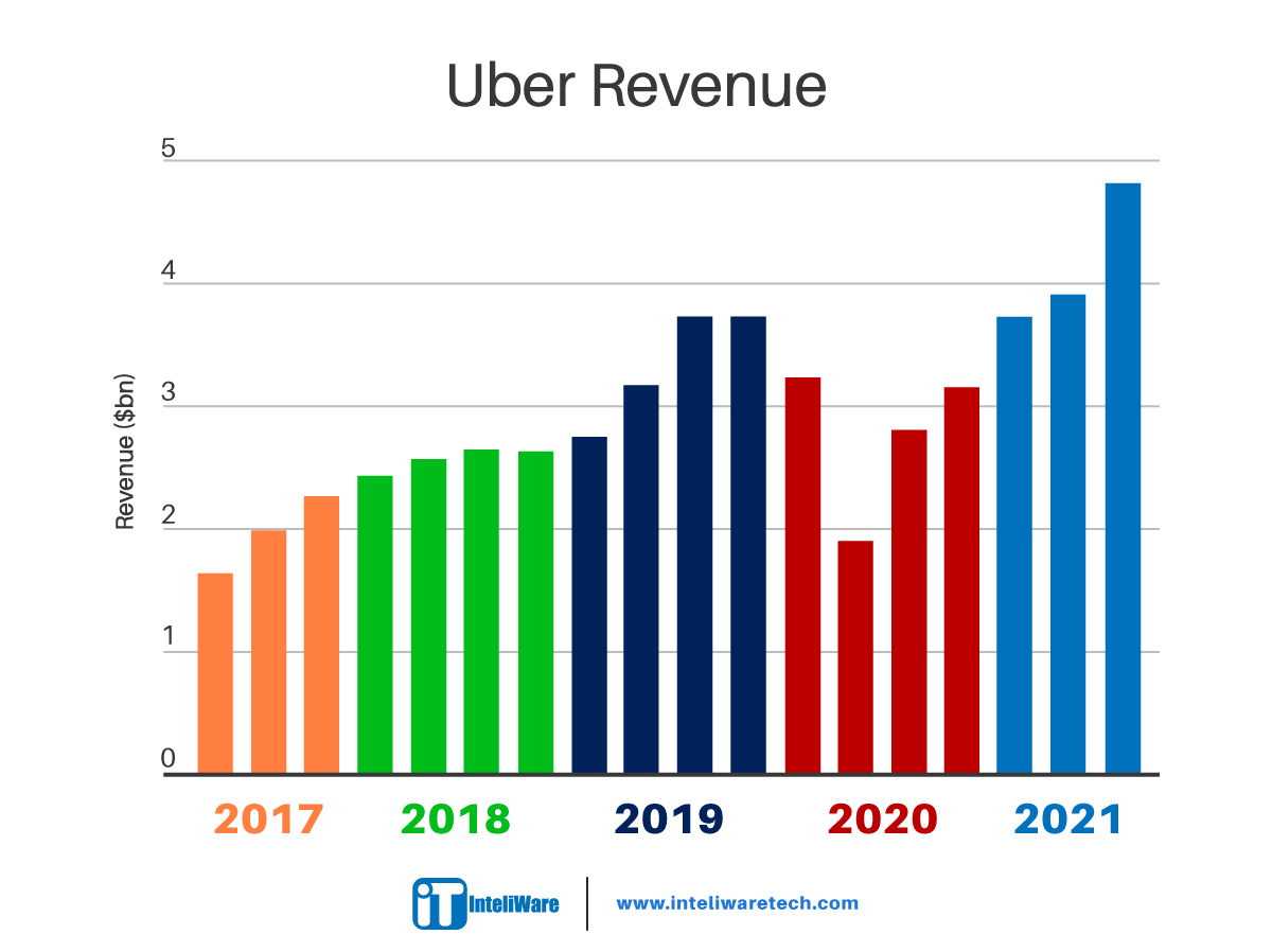 uber_revenue