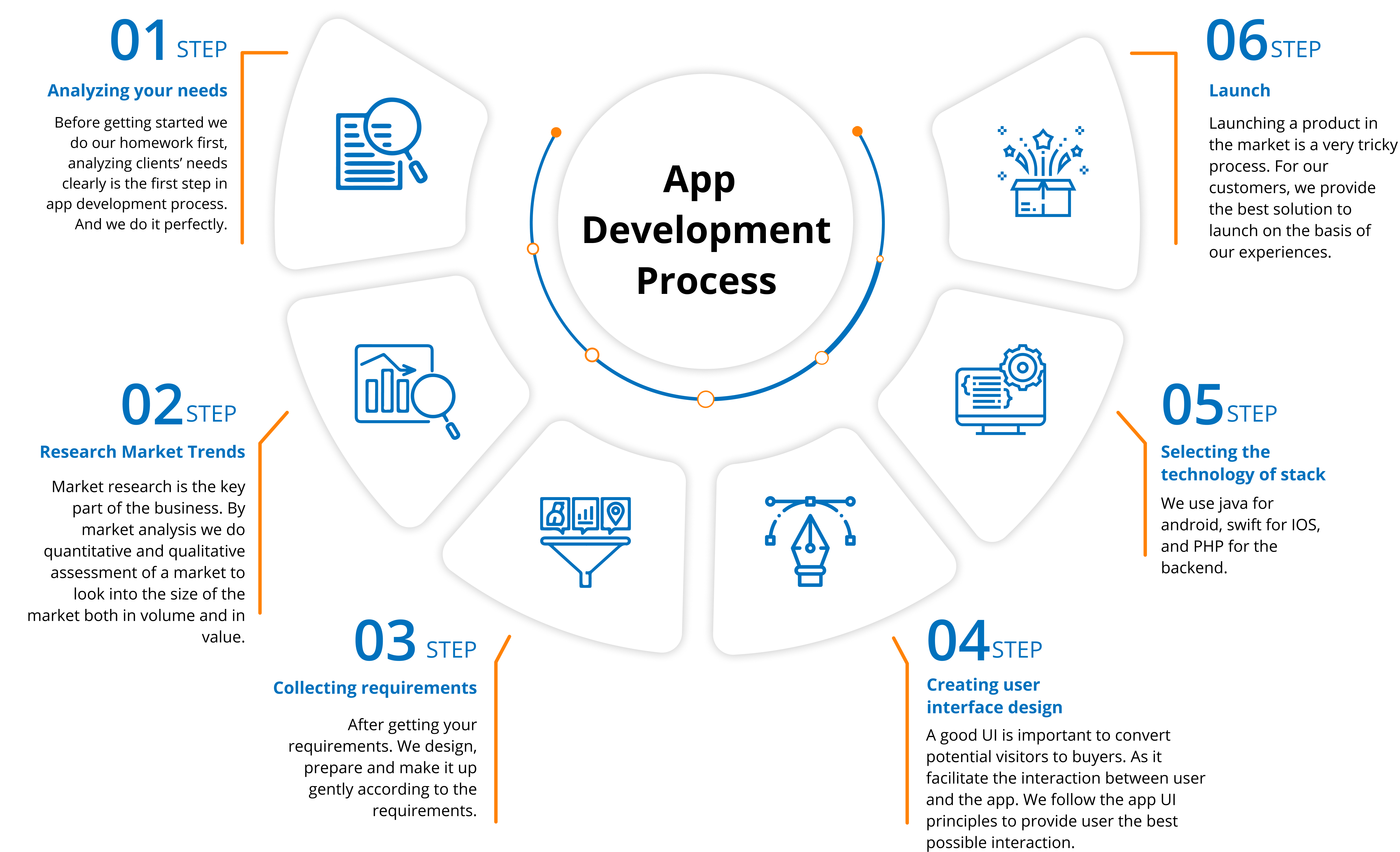 app developement cycle